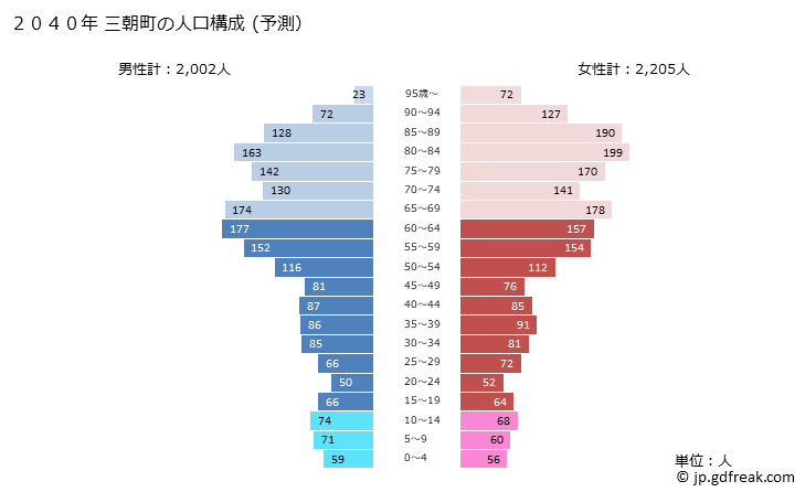 グラフ 三朝町(ﾐｻｻﾁｮｳ 鳥取県)の人口と世帯 2040年の人口ピラミッド（予測）