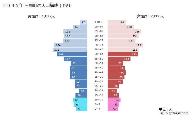 グラフ 三朝町(ﾐｻｻﾁｮｳ 鳥取県)の人口と世帯 2045年の人口ピラミッド（予測）