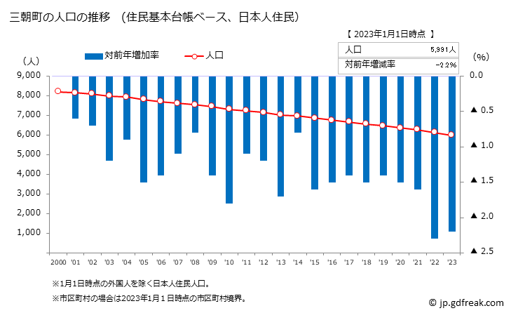 グラフ 三朝町(ﾐｻｻﾁｮｳ 鳥取県)の人口と世帯 人口推移（住民基本台帳ベース）