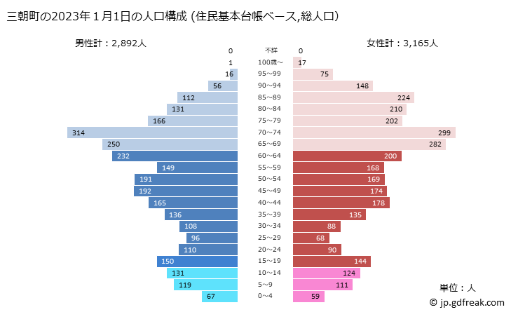 グラフ 三朝町(ﾐｻｻﾁｮｳ 鳥取県)の人口と世帯 2023年の人口ピラミッド（住民基本台帳ベース）