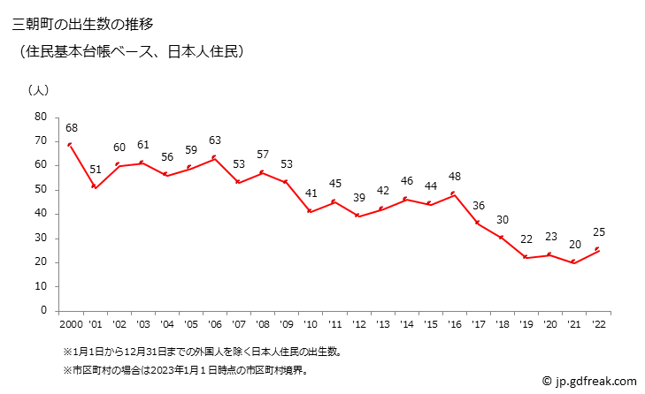 グラフ 三朝町(ﾐｻｻﾁｮｳ 鳥取県)の人口と世帯 出生数推移（住民基本台帳ベース）