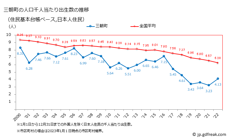 グラフ 三朝町(ﾐｻｻﾁｮｳ 鳥取県)の人口と世帯 住民千人当たりの出生数（住民基本台帳ベース）