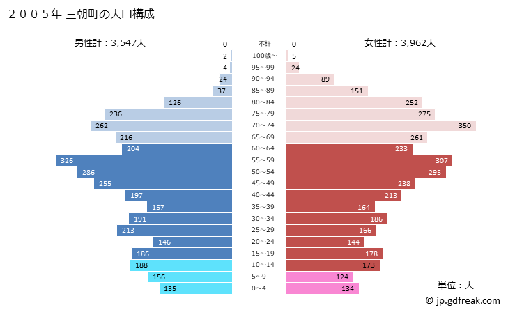 グラフ 三朝町(ﾐｻｻﾁｮｳ 鳥取県)の人口と世帯 2005年の人口ピラミッド