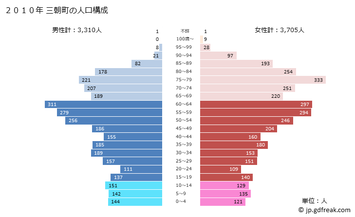 グラフ 三朝町(ﾐｻｻﾁｮｳ 鳥取県)の人口と世帯 2010年の人口ピラミッド