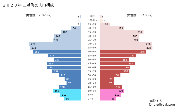 グラフ 三朝町(ﾐｻｻﾁｮｳ 鳥取県)の人口と世帯 2020年の人口ピラミッド