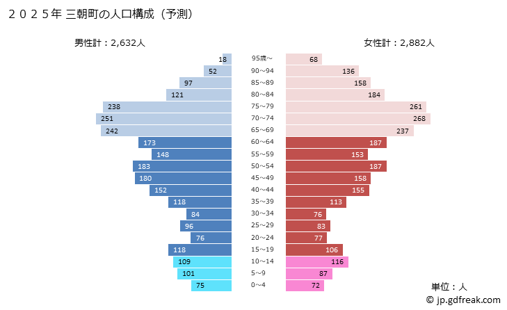 グラフ 三朝町(ﾐｻｻﾁｮｳ 鳥取県)の人口と世帯 2025年の人口ピラミッド