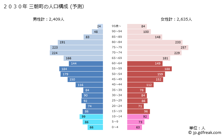 グラフ 三朝町(ﾐｻｻﾁｮｳ 鳥取県)の人口と世帯 2030年の人口ピラミッド（予測）