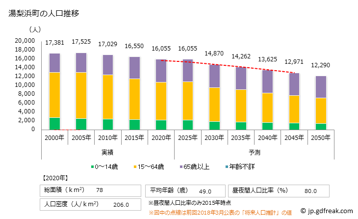グラフ 湯梨浜町(ﾕﾘﾊﾏﾁｮｳ 鳥取県)の人口と世帯 人口推移