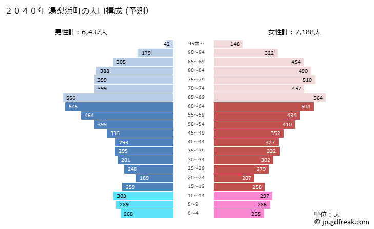 グラフ 湯梨浜町(ﾕﾘﾊﾏﾁｮｳ 鳥取県)の人口と世帯 2040年の人口ピラミッド（予測）