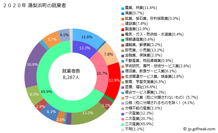 グラフ 湯梨浜町(ﾕﾘﾊﾏﾁｮｳ 鳥取県)の人口と世帯 就業者数とその産業構成