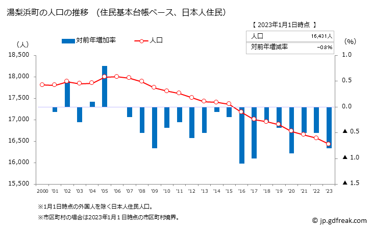 グラフ 湯梨浜町(ﾕﾘﾊﾏﾁｮｳ 鳥取県)の人口と世帯 人口推移（住民基本台帳ベース）