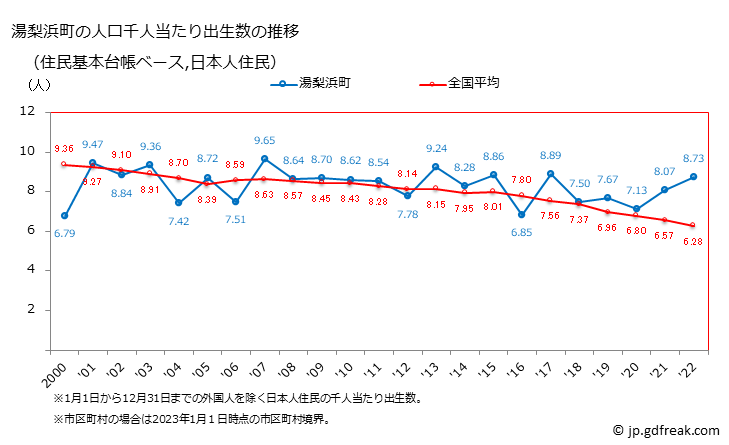 グラフ 湯梨浜町(ﾕﾘﾊﾏﾁｮｳ 鳥取県)の人口と世帯 住民千人当たりの出生数（住民基本台帳ベース）