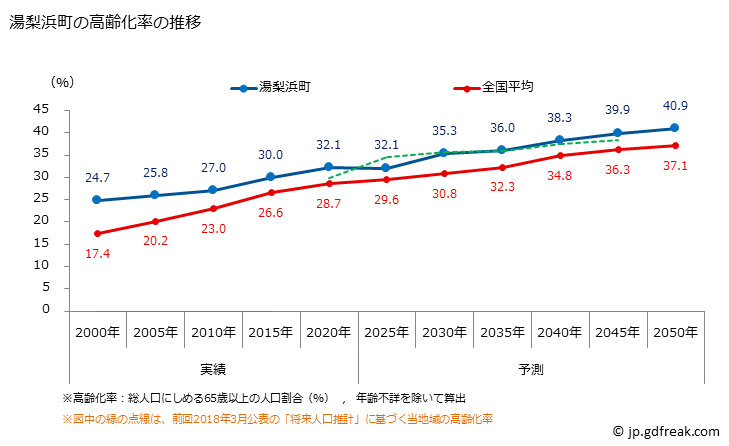 グラフ 湯梨浜町(ﾕﾘﾊﾏﾁｮｳ 鳥取県)の人口と世帯 高齢化率の推移