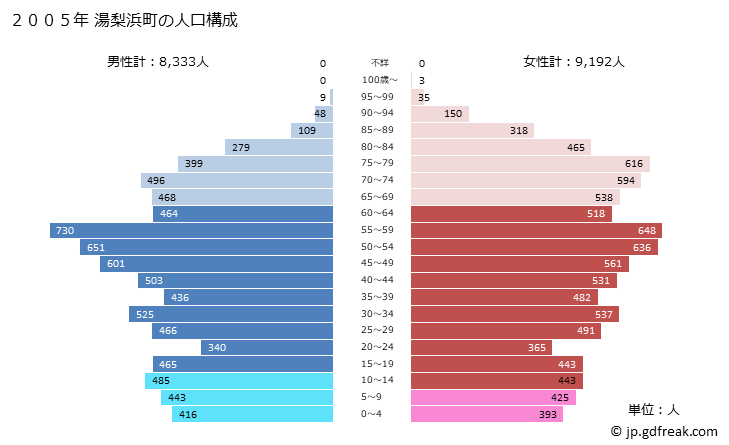 グラフ 湯梨浜町(ﾕﾘﾊﾏﾁｮｳ 鳥取県)の人口と世帯 2005年の人口ピラミッド