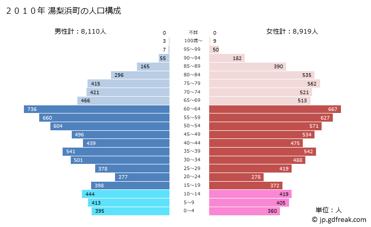 グラフ 湯梨浜町(ﾕﾘﾊﾏﾁｮｳ 鳥取県)の人口と世帯 2010年の人口ピラミッド