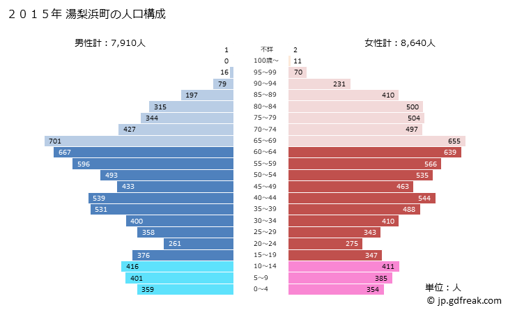 グラフ 湯梨浜町(ﾕﾘﾊﾏﾁｮｳ 鳥取県)の人口と世帯 2015年の人口ピラミッド