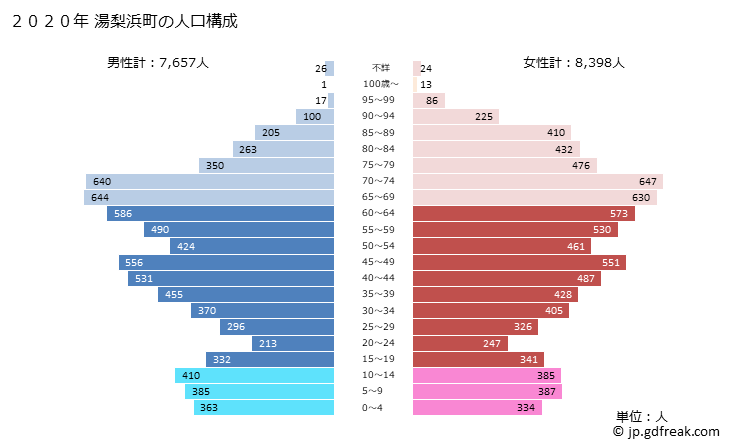 グラフ 湯梨浜町(ﾕﾘﾊﾏﾁｮｳ 鳥取県)の人口と世帯 2020年の人口ピラミッド