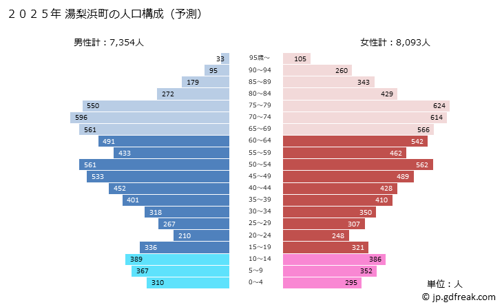 グラフ 湯梨浜町(ﾕﾘﾊﾏﾁｮｳ 鳥取県)の人口と世帯 2025年の人口ピラミッド