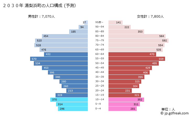 グラフ 湯梨浜町(ﾕﾘﾊﾏﾁｮｳ 鳥取県)の人口と世帯 2030年の人口ピラミッド（予測）