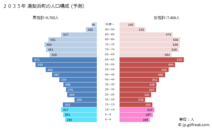 グラフ 湯梨浜町(ﾕﾘﾊﾏﾁｮｳ 鳥取県)の人口と世帯 2035年の人口ピラミッド（予測）