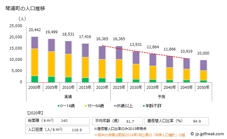 グラフ 琴浦町(ｺﾄｳﾗﾁｮｳ 鳥取県)の人口と世帯 人口推移