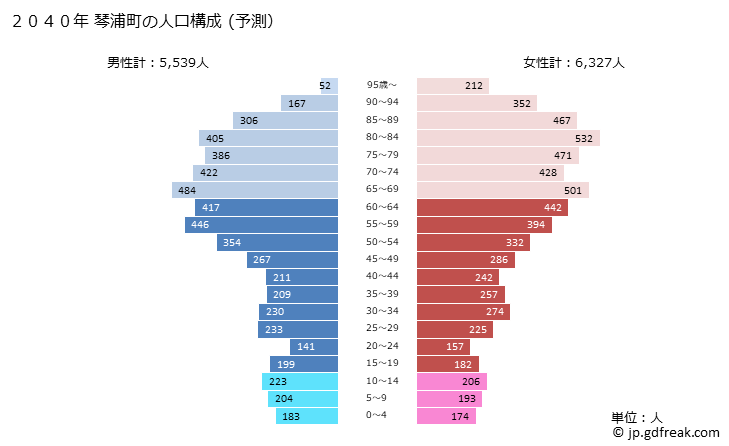 グラフ 琴浦町(ｺﾄｳﾗﾁｮｳ 鳥取県)の人口と世帯 2040年の人口ピラミッド（予測）