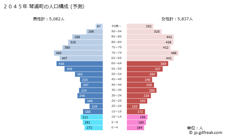 グラフ 琴浦町(ｺﾄｳﾗﾁｮｳ 鳥取県)の人口と世帯 2045年の人口ピラミッド（予測）