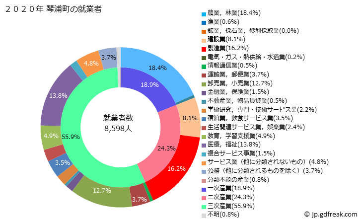 グラフ 琴浦町(ｺﾄｳﾗﾁｮｳ 鳥取県)の人口と世帯 就業者数とその産業構成