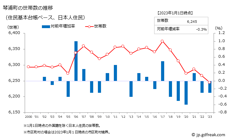 グラフ 琴浦町(ｺﾄｳﾗﾁｮｳ 鳥取県)の人口と世帯 世帯数推移（住民基本台帳ベース）