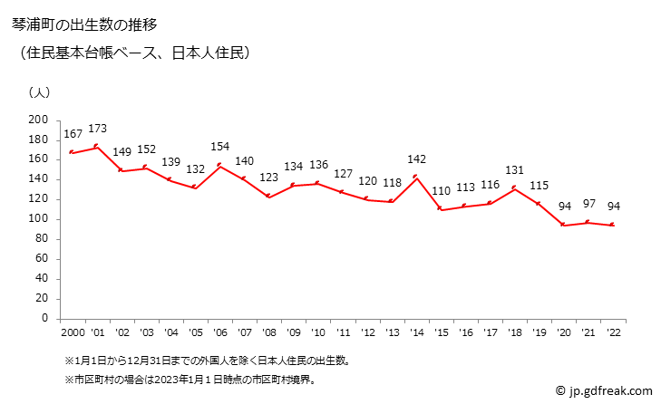 グラフ 琴浦町(ｺﾄｳﾗﾁｮｳ 鳥取県)の人口と世帯 出生数推移（住民基本台帳ベース）