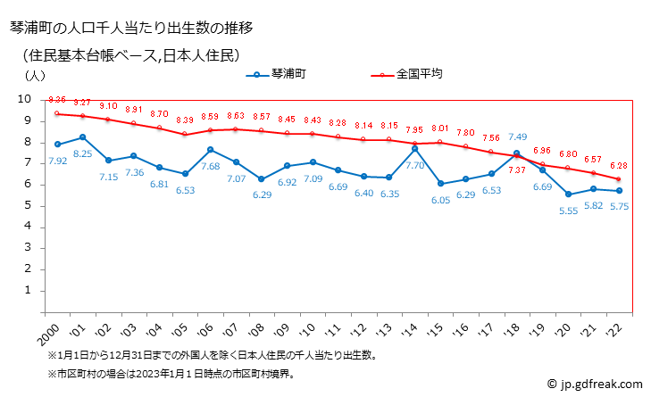 グラフ 琴浦町(ｺﾄｳﾗﾁｮｳ 鳥取県)の人口と世帯 住民千人当たりの出生数（住民基本台帳ベース）