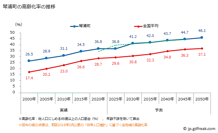 グラフ 琴浦町(ｺﾄｳﾗﾁｮｳ 鳥取県)の人口と世帯 高齢化率の推移