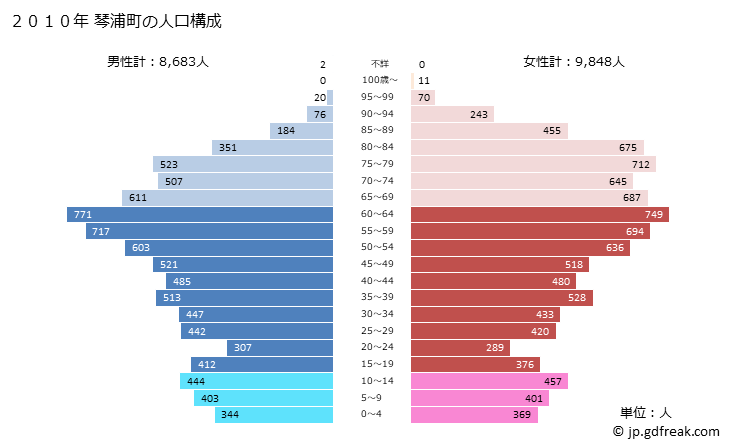 グラフ 琴浦町(ｺﾄｳﾗﾁｮｳ 鳥取県)の人口と世帯 2010年の人口ピラミッド