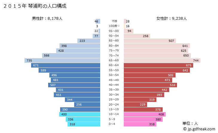 グラフ 琴浦町(ｺﾄｳﾗﾁｮｳ 鳥取県)の人口と世帯 2015年の人口ピラミッド