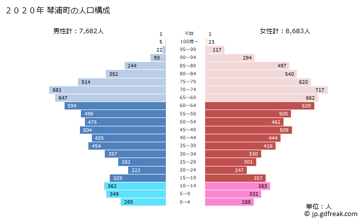 グラフ 琴浦町(ｺﾄｳﾗﾁｮｳ 鳥取県)の人口と世帯 2020年の人口ピラミッド