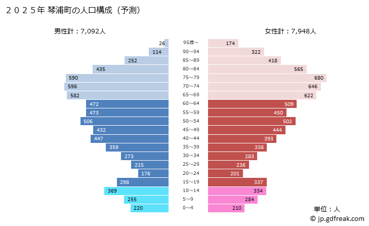 グラフ 琴浦町(ｺﾄｳﾗﾁｮｳ 鳥取県)の人口と世帯 2025年の人口ピラミッド