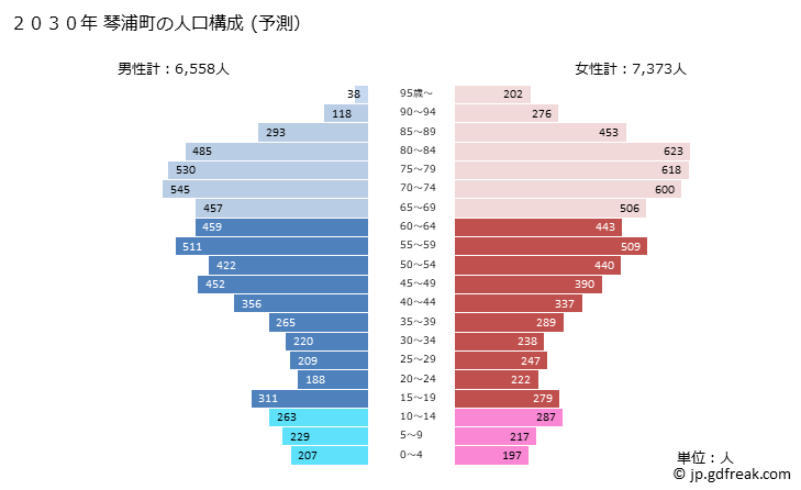 グラフ 琴浦町(ｺﾄｳﾗﾁｮｳ 鳥取県)の人口と世帯 2030年の人口ピラミッド（予測）