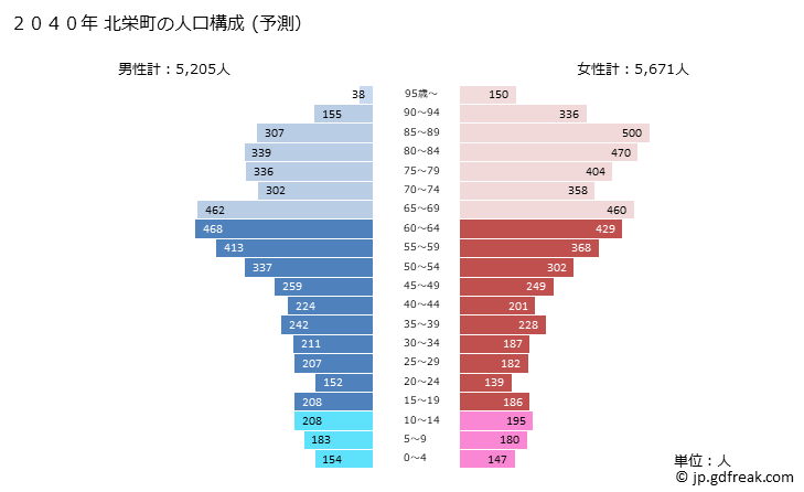 グラフ 北栄町(ﾎｸｴｲﾁｮｳ 鳥取県)の人口と世帯 2040年の人口ピラミッド（予測）