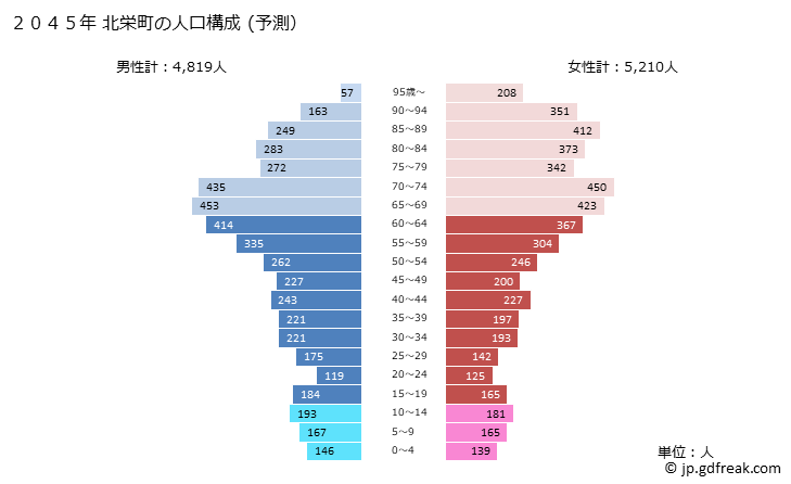 グラフ 北栄町(ﾎｸｴｲﾁｮｳ 鳥取県)の人口と世帯 2045年の人口ピラミッド（予測）