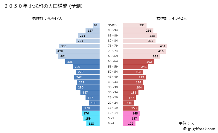 グラフ 北栄町(ﾎｸｴｲﾁｮｳ 鳥取県)の人口と世帯 2050年の人口ピラミッド（予測）