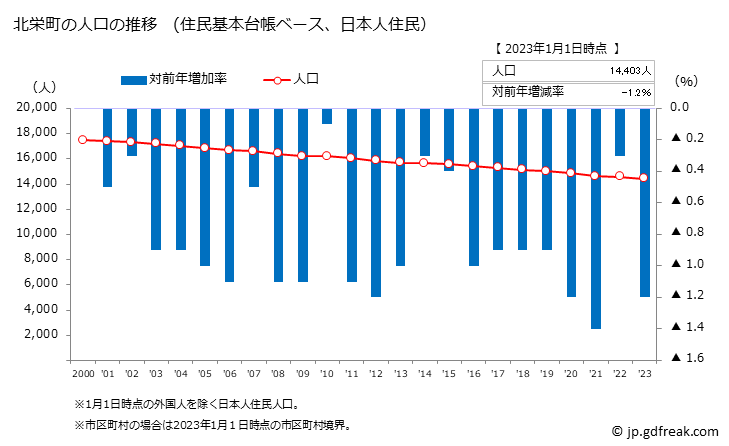 グラフ 北栄町(ﾎｸｴｲﾁｮｳ 鳥取県)の人口と世帯 人口推移（住民基本台帳ベース）