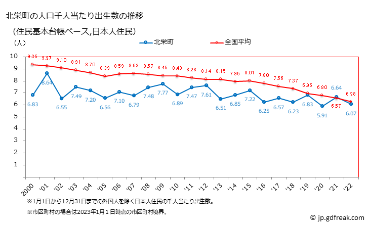グラフ 北栄町(ﾎｸｴｲﾁｮｳ 鳥取県)の人口と世帯 住民千人当たりの出生数（住民基本台帳ベース）
