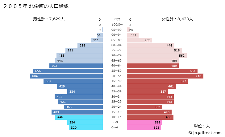 グラフ 北栄町(ﾎｸｴｲﾁｮｳ 鳥取県)の人口と世帯 2005年の人口ピラミッド