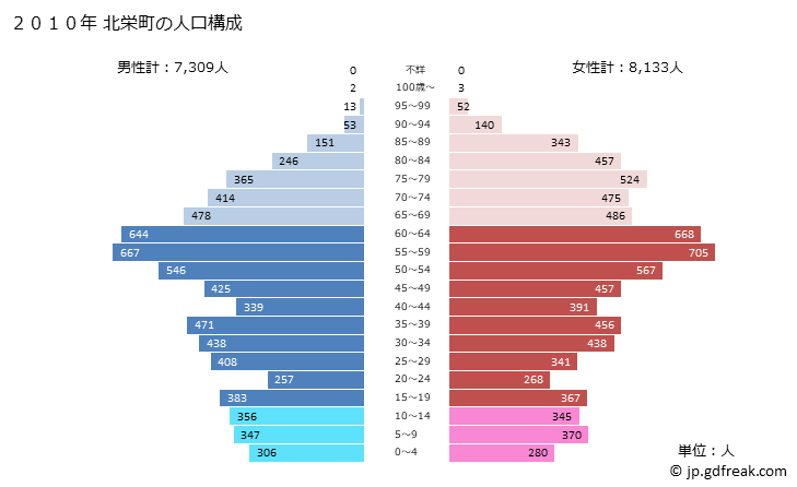 グラフ 北栄町(ﾎｸｴｲﾁｮｳ 鳥取県)の人口と世帯 2010年の人口ピラミッド