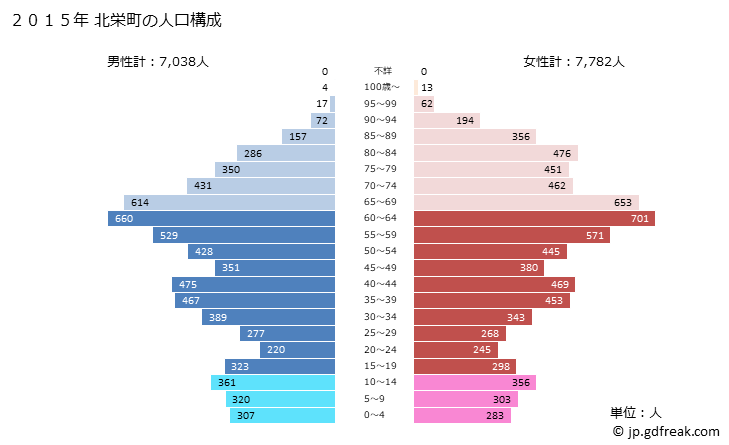 グラフ 北栄町(ﾎｸｴｲﾁｮｳ 鳥取県)の人口と世帯 2015年の人口ピラミッド