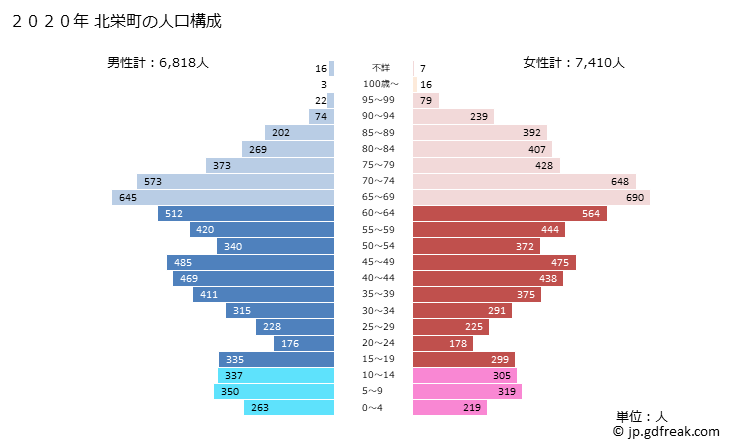 グラフ 北栄町(ﾎｸｴｲﾁｮｳ 鳥取県)の人口と世帯 2020年の人口ピラミッド