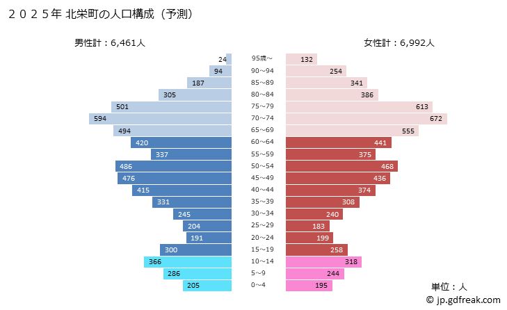 グラフ 北栄町(ﾎｸｴｲﾁｮｳ 鳥取県)の人口と世帯 2025年の人口ピラミッド