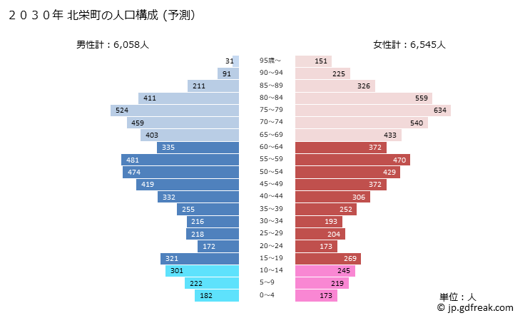 グラフ 北栄町(ﾎｸｴｲﾁｮｳ 鳥取県)の人口と世帯 2030年の人口ピラミッド（予測）