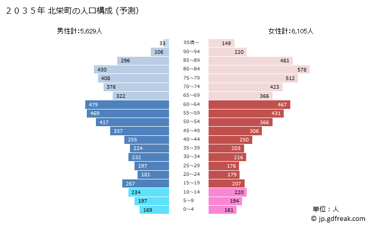 グラフ 北栄町(ﾎｸｴｲﾁｮｳ 鳥取県)の人口と世帯 2035年の人口ピラミッド（予測）