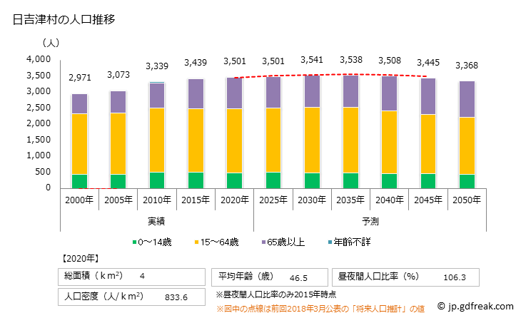 グラフ 日吉津村(ﾋｴﾂﾞｿﾝ 鳥取県)の人口と世帯 人口推移